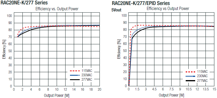 Performance Graph - RECOM Power RAC20NE-K/277 AC/DC Power Supplies